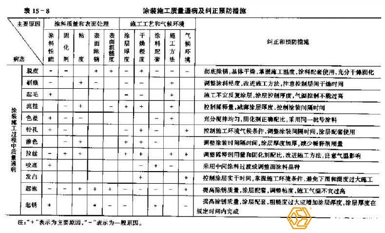 鋼結(jié)構(gòu)工程防腐處理質(zhì)量隱患有哪些？