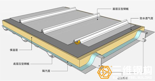 鋼結(jié)構(gòu)屋面冷凝水問(wèn)題分析與處理