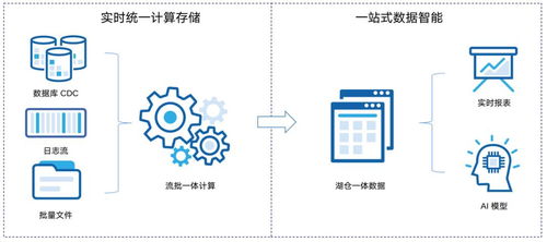 湖倉 數據智能的未來，國產唯一開源湖倉全解析