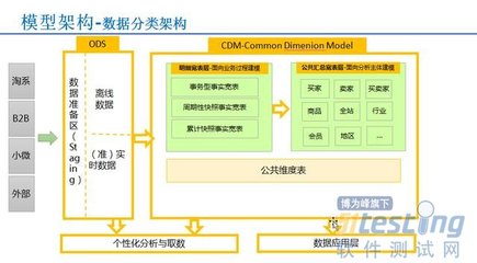 企業可以不要大數據，但必須要有“數據中臺”數據處理和存儲支持服務